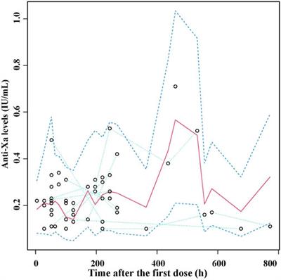 Is the current therapeutic dosage of nadroparin adequate for neonates and infants under 8 months with thromboembolic disease? a population pharmacokinetic study from a national children’s medical center